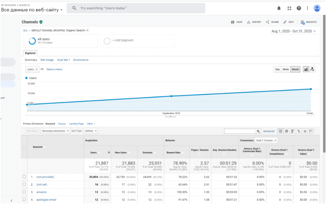 SEO case study for SAAS products: organic growth by 10 times in 6 months - 11
