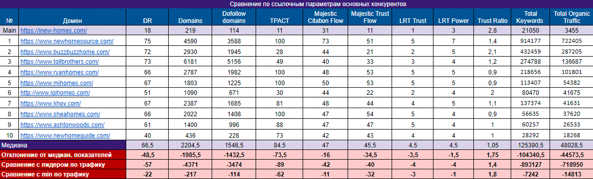 Продвижение маркетплейса недвижимости в США: рост трафика на 300% и выведение 550 ключей в ТОП за 6 месяцев - 2