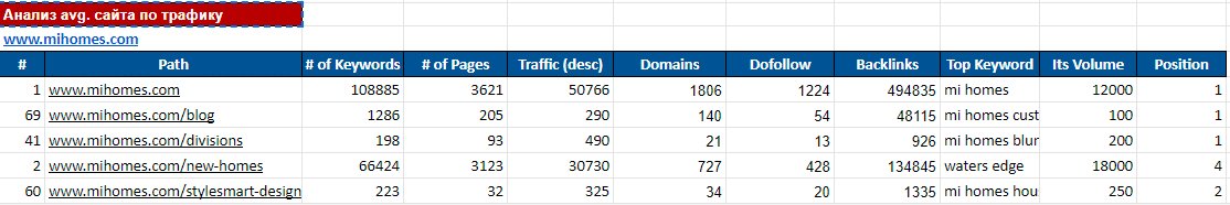 Promotion of a real estate marketplace in the USA: traffic increased by 300%, and 550 keys in the TOP in 6 months - 5