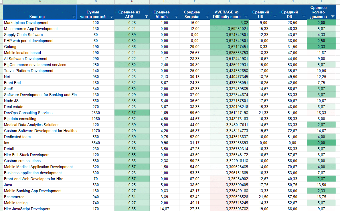 +186% органического трафика и 200+ коммерческих ключей в ТОП 10 в нише ИТ аутсорсинга за полгода - 7