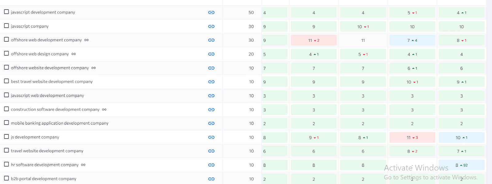 +186% органического трафика и 200+ коммерческих ключей в ТОП 10 в нише ИТ аутсорсинга за полгода - 9