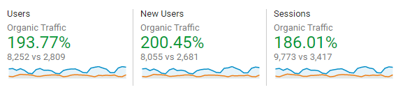 +186% organic traffic and 200+ commercial keywords in the TOP 10 in the IT outsourcing niche in 6 months - 11