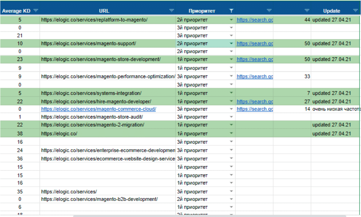 SEO для IT-аутсорсингової компанії у вузькій технологічній ніші: зростання трафіку у 2 рази, 46 ключових слів у ТОП-10 за 6 місяців - 10