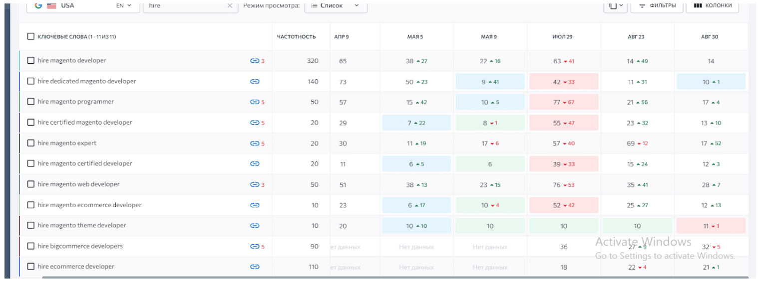 SEO for IT outsourcing company in a narrow tech niche: 2x traffic growth, 46 keywords in TOP 10 in 6 months - 11