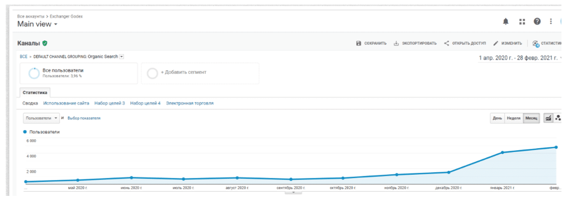 How we increased organic traffic of the crypto exchanger 20 times: Godex.io case study - 13