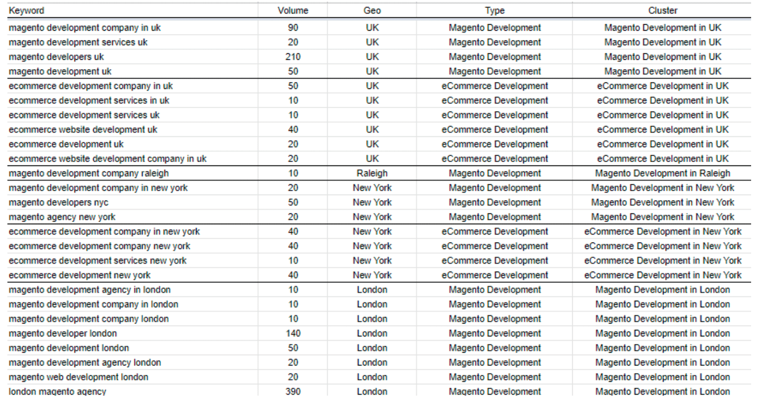 SEO for IT outsourcing company in a narrow tech niche: 2x traffic growth, 46 keywords in TOP 10 in 6 months - 4