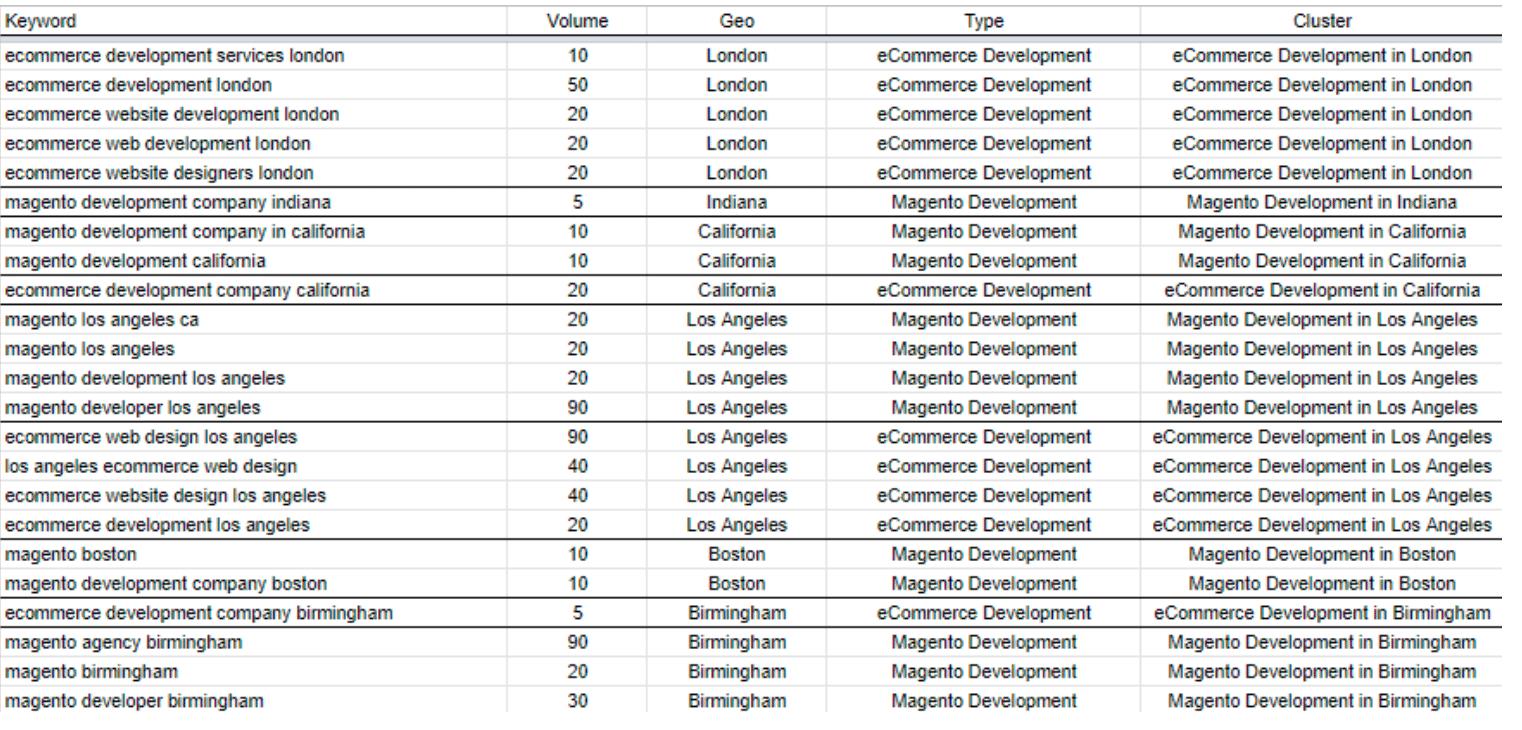 SEO for IT outsourcing company in a narrow tech niche: 2x traffic growth, 46 keywords in TOP 10 in 6 months - 5