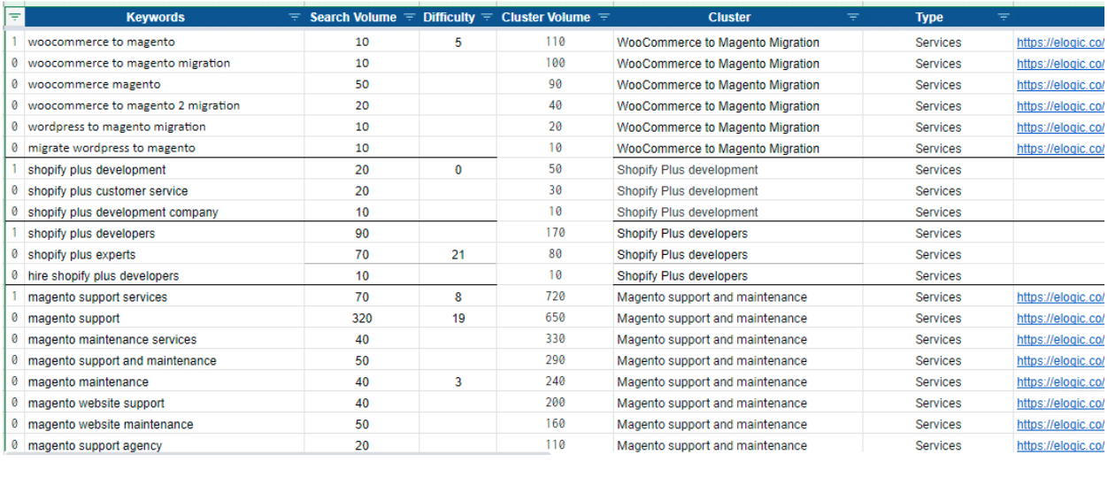 SEO для IT-аутсорсингової компанії у вузькій технологічній ніші: зростання трафіку у 2 рази, 46 ключових слів у ТОП-10 за 6 місяців - 7