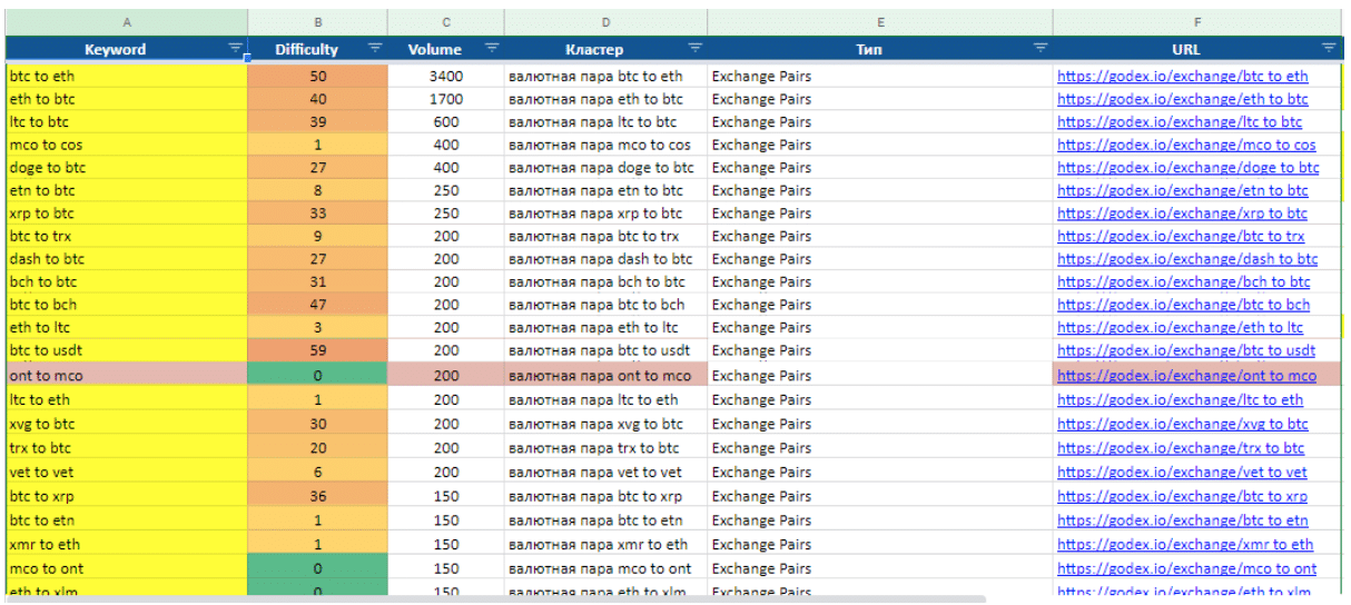 How we increased organic traffic of the crypto exchanger 20 times: Godex.io case study - 7