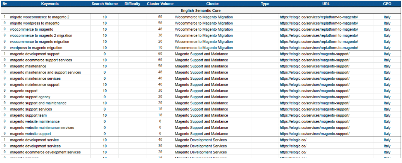 SEO for IT outsourcing company in a narrow tech niche: 2x traffic growth, 46 keywords in TOP 10 in 6 months - 8