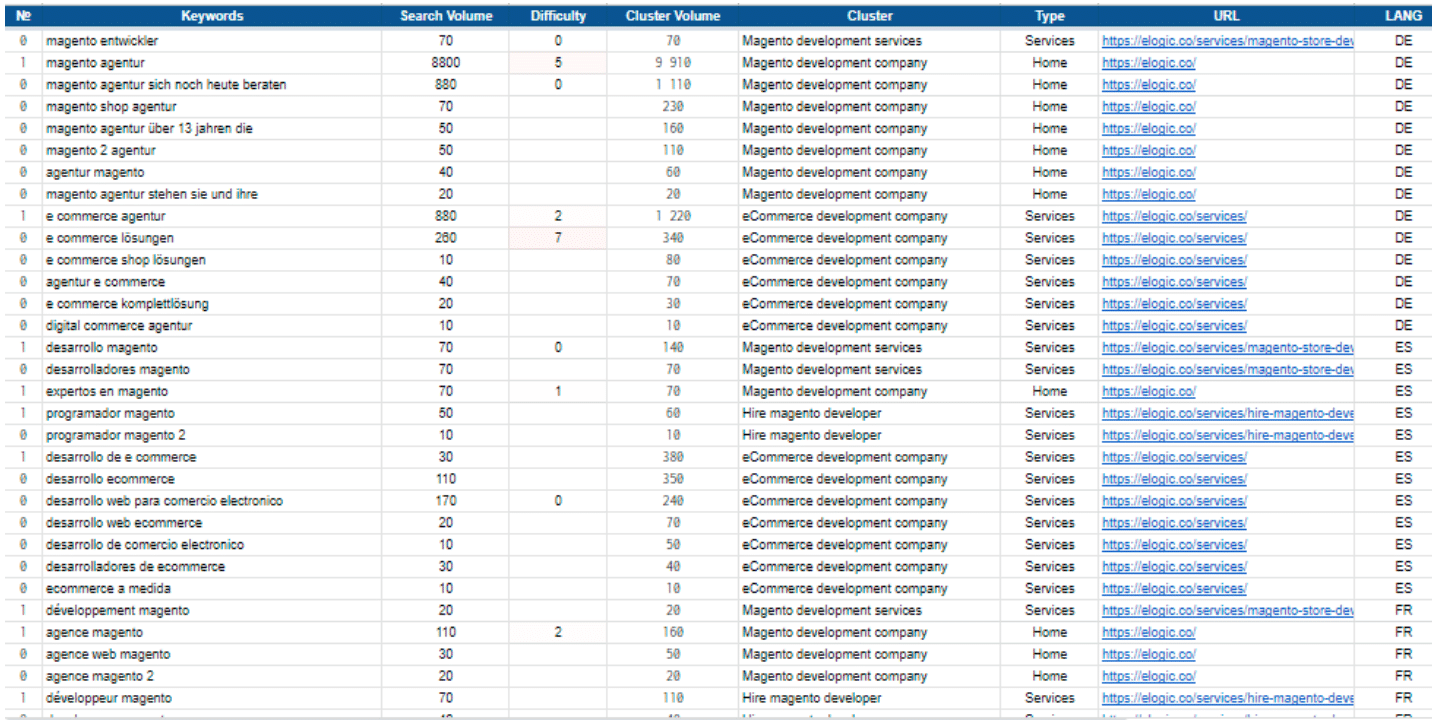 SEO for IT outsourcing company in a narrow tech niche: 2x traffic growth, 46 keywords in TOP 10 in 6 months - 9