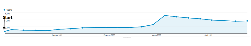 Growth graph SlovaKstudy