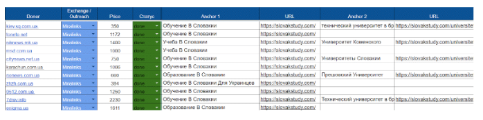 Збільшили трафік в 4 рази за 5 місяців. Просування сайту університетської освіти у Словаччині - 12