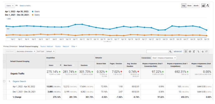 Increased Traffic 4 Times in 5 Months. Promotion of a University Education Website in Slovakia - 15