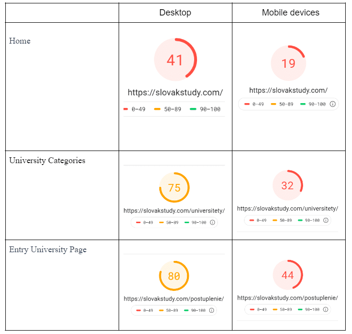 Increased Traffic 4 Times in 5 Months. Promotion of a University Education Website in Slovakia - 5