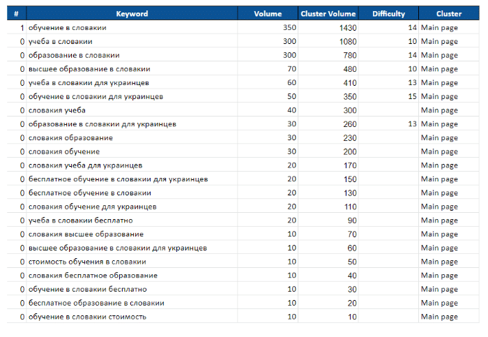 Increased Traffic 4 Times in 5 Months. Promotion of a University Education Website in Slovakia - 7